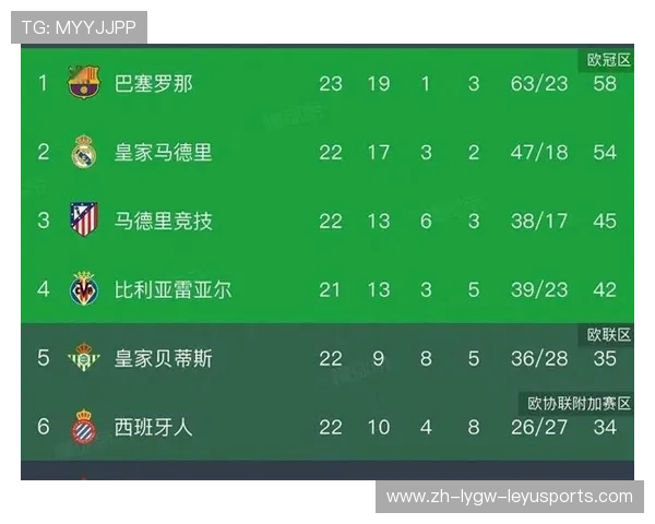 西甲甲级联赛积分榜最新更新 西甲甲级联赛积分榜最新更新
